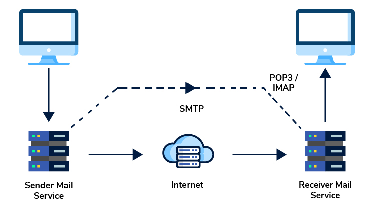 Introduction to SMTP