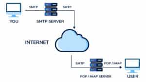 What is SMTP? A Complete Email Marketers' Guide to SMTP