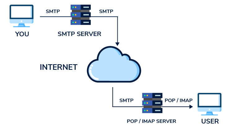 What Is An SMTP Server