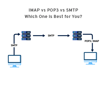IMAP vs. POP3 vs. SMTP