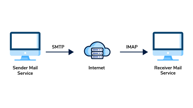 what is imap
