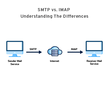 SMTP vs. IMAP