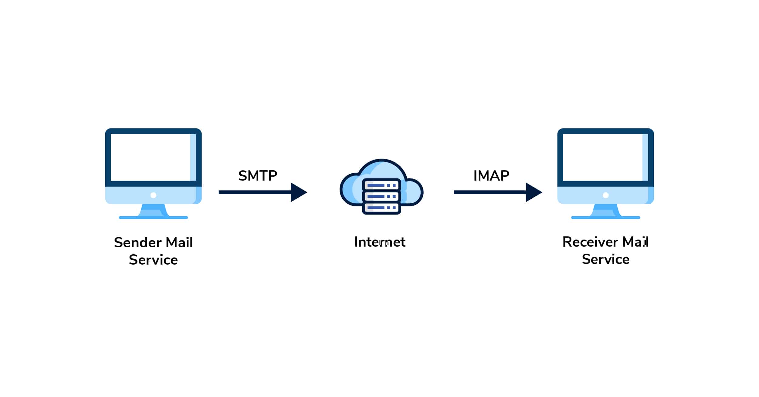 SMTP vs. IMAP: Understanding the Differences