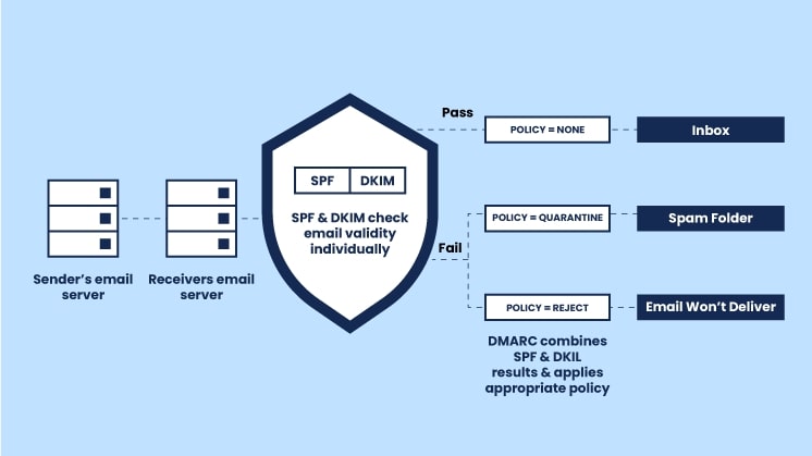 Diagram illustrating how DMARC works for email authentication.