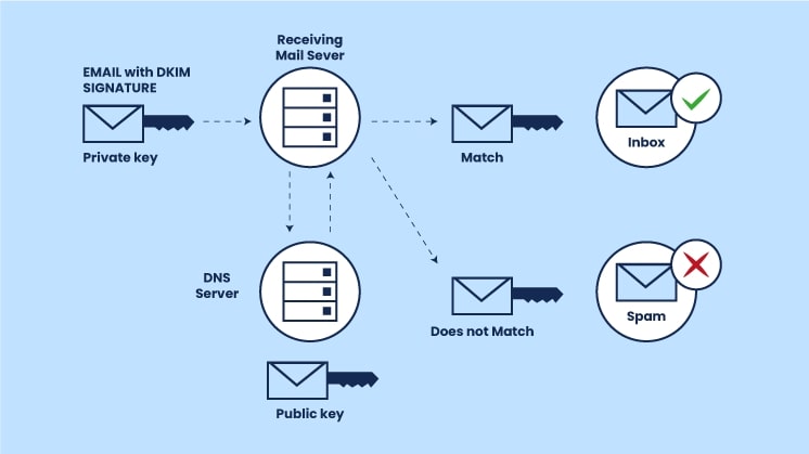 Overview of DKIM records and their function in email verification.