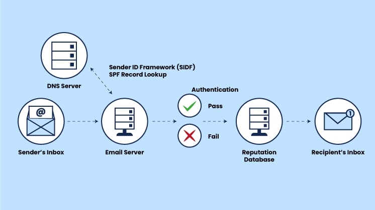 Explanation of what an SPF record is and its role in email security.