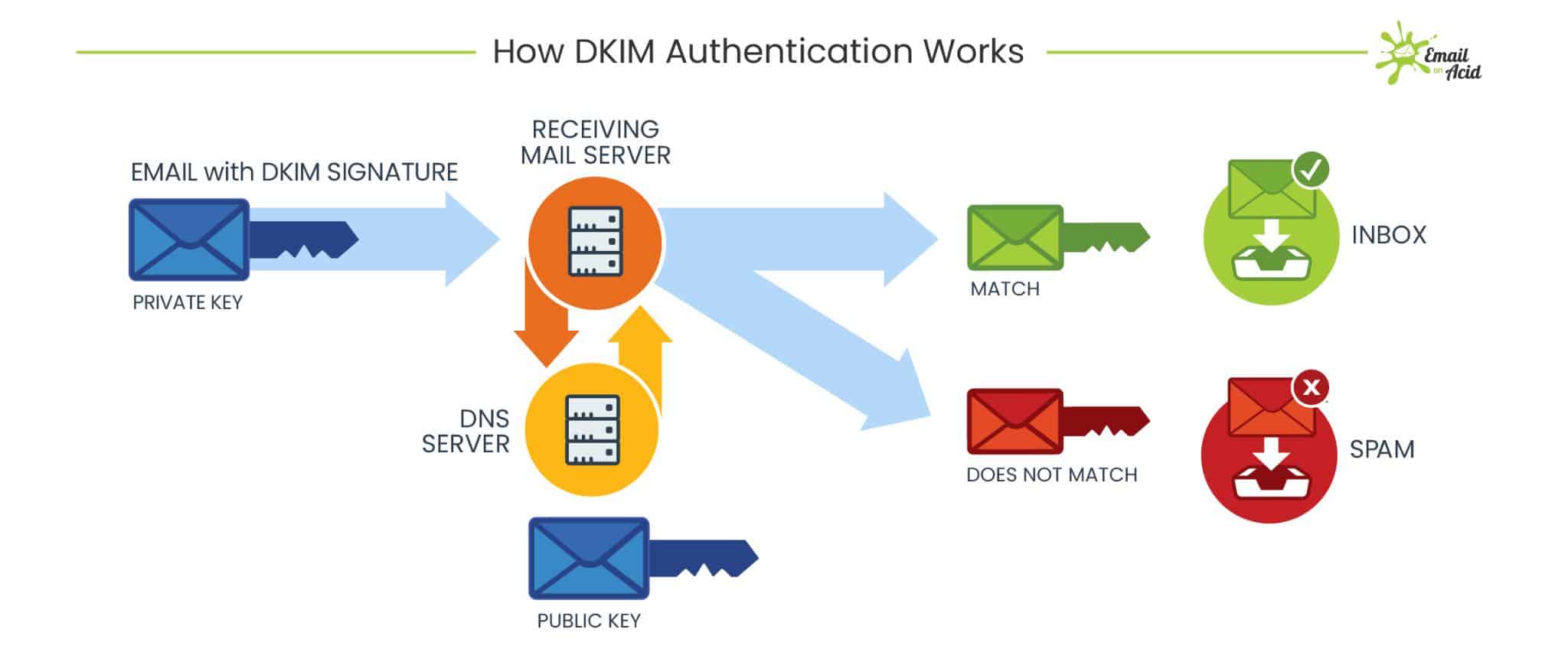 Infographic explaining what a DKIM record is with email security elements.