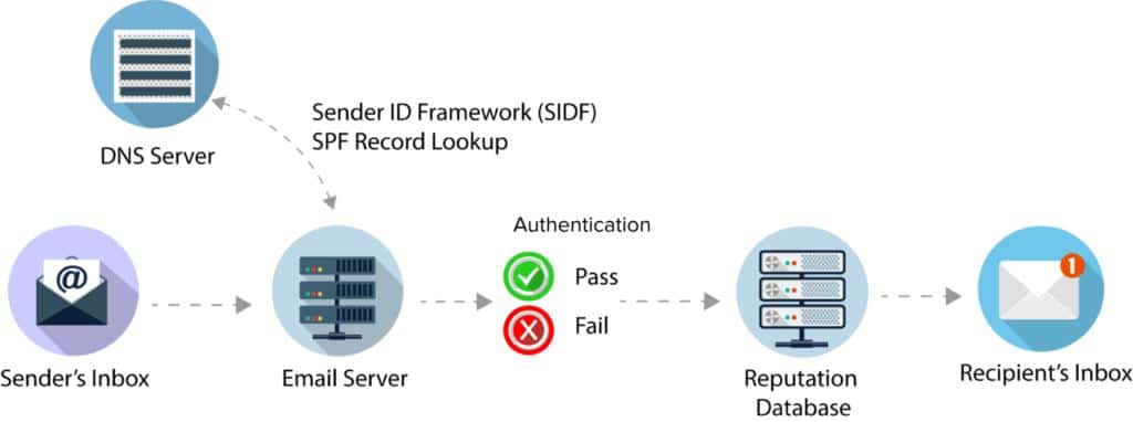 Infographic defining an SPF record, including email security visuals.